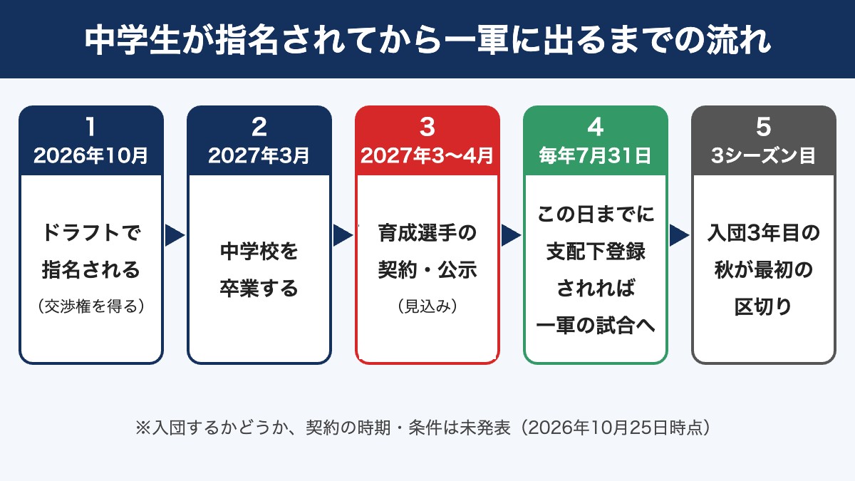 中学生がドラフト指名されてから一軍に出るまでの流れ