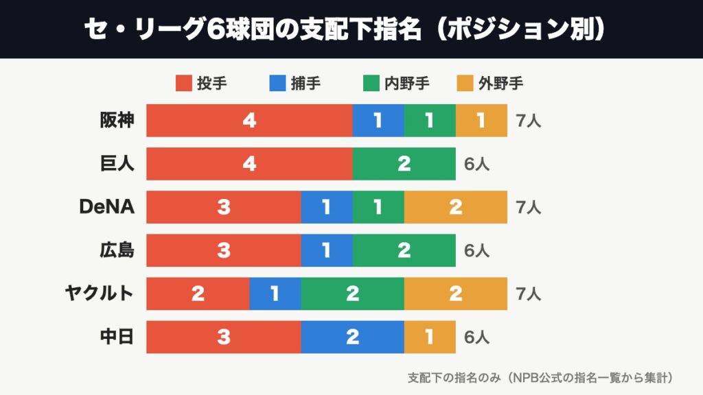 セ・リーグ6球団の支配下指名のポジション別人数（投手・捕手・内野手・外野手）