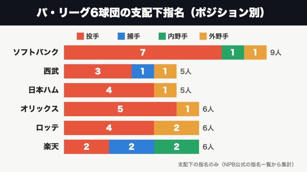 パ・リーグ6球団の支配下指名のポジション別人数（投手・捕手・内野手・外野手）