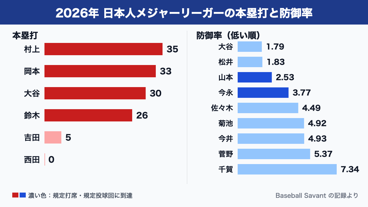 2026年の日本人メジャーリーガーの本塁打数と防御率の比較グラフ