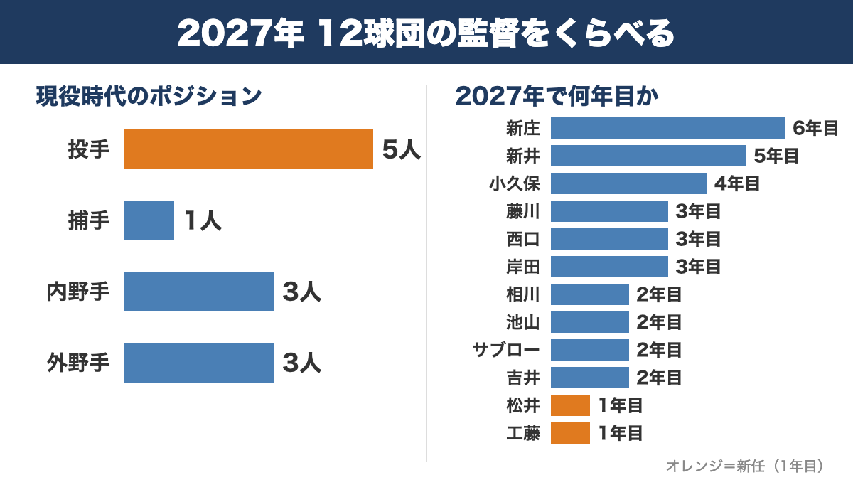 2027年の12球団監督の現役時代のポジションと就任年数